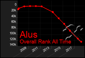 Total Graph of Alus