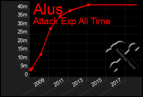 Total Graph of Alus