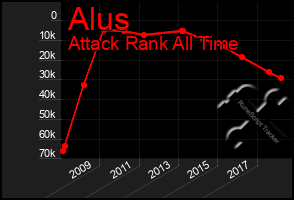 Total Graph of Alus