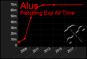 Total Graph of Alus