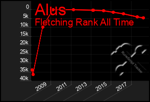 Total Graph of Alus