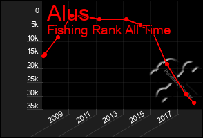 Total Graph of Alus