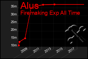 Total Graph of Alus