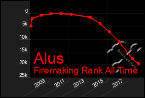 Total Graph of Alus