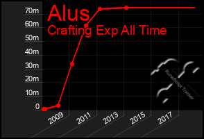 Total Graph of Alus