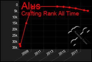 Total Graph of Alus