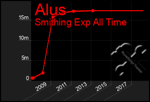 Total Graph of Alus