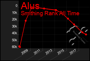 Total Graph of Alus