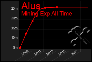 Total Graph of Alus