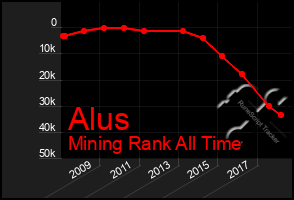 Total Graph of Alus