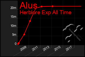 Total Graph of Alus