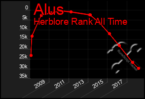 Total Graph of Alus