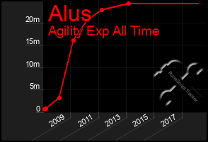 Total Graph of Alus