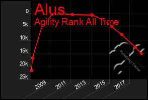 Total Graph of Alus