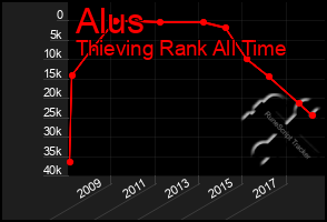 Total Graph of Alus