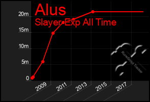 Total Graph of Alus