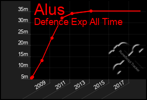 Total Graph of Alus