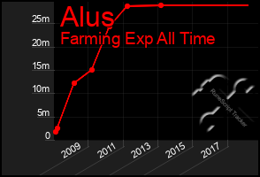 Total Graph of Alus