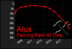 Total Graph of Alus