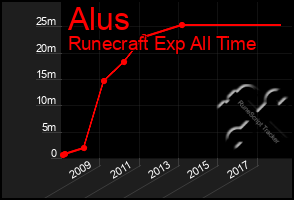 Total Graph of Alus