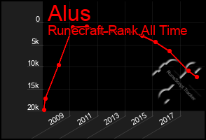 Total Graph of Alus