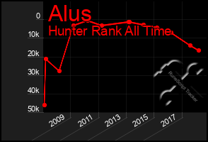 Total Graph of Alus