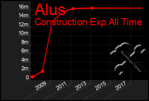 Total Graph of Alus