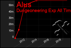 Total Graph of Alus