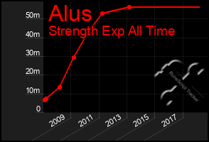 Total Graph of Alus