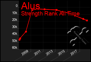 Total Graph of Alus