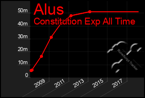 Total Graph of Alus