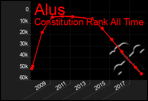 Total Graph of Alus