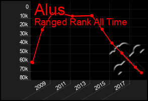 Total Graph of Alus