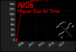 Total Graph of Alus