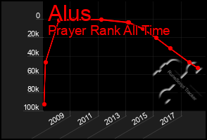 Total Graph of Alus