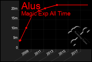 Total Graph of Alus