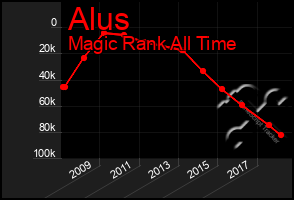 Total Graph of Alus