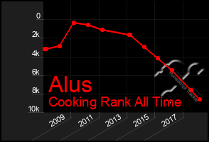 Total Graph of Alus