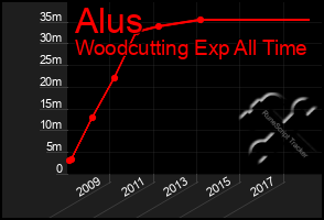 Total Graph of Alus