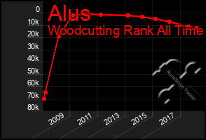 Total Graph of Alus