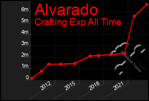 Total Graph of Alvarado