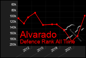 Total Graph of Alvarado