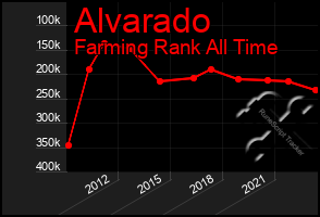 Total Graph of Alvarado