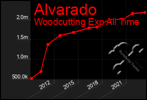 Total Graph of Alvarado