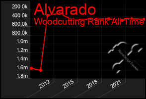 Total Graph of Alvarado