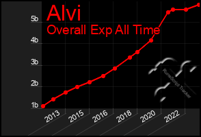 Total Graph of Alvi