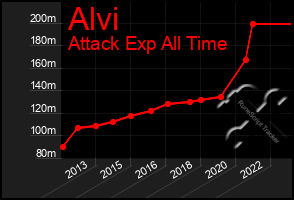 Total Graph of Alvi