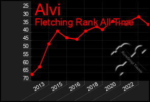 Total Graph of Alvi