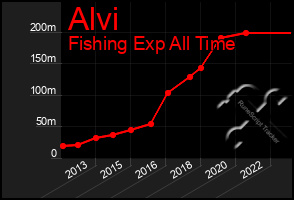 Total Graph of Alvi
