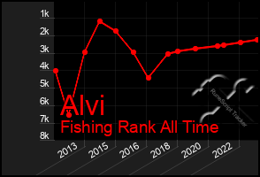 Total Graph of Alvi